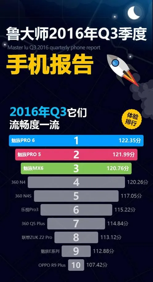 鲁大师公布2016年Q3季手机流畅度排行 魅族PRO6第一