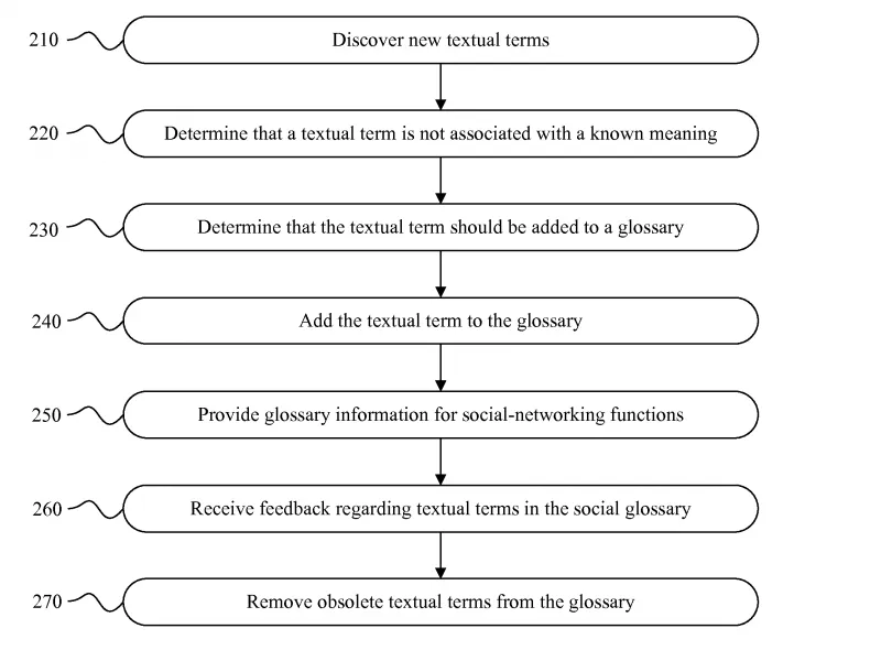 Facebook新专利：扫描并收录潜在流行新词汇