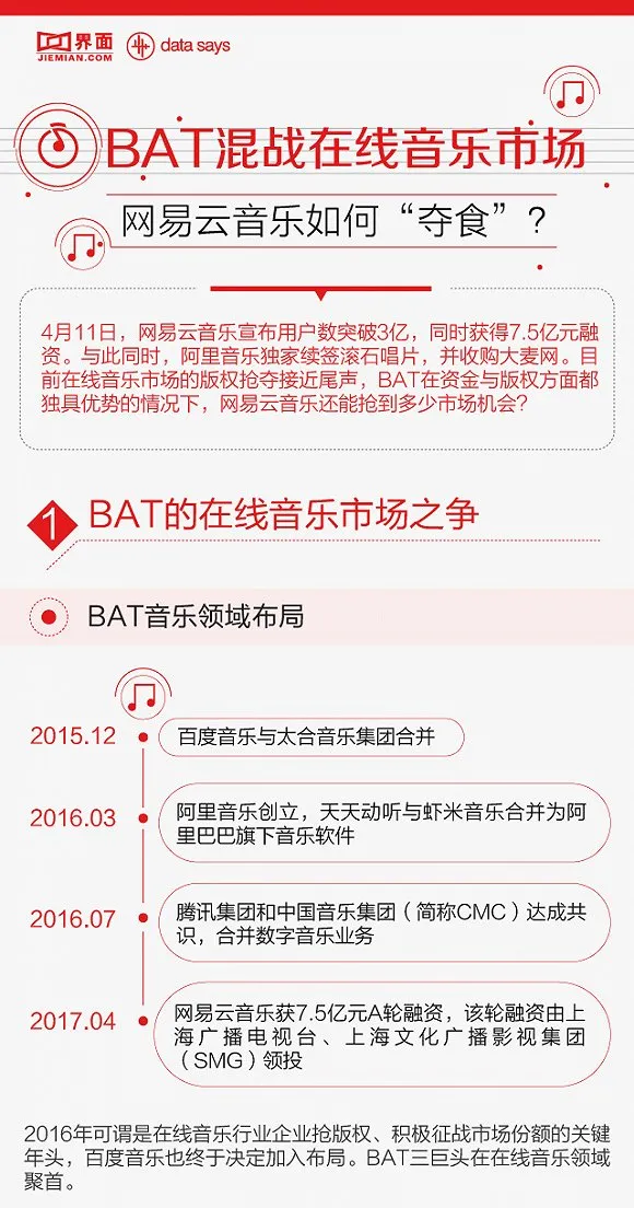 BAT混战在线音乐市场 网易云音乐如何“夺食”？