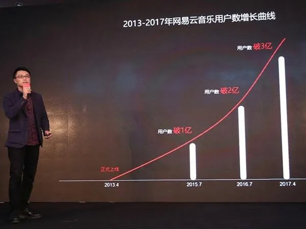 4年估值80亿！黑马网易云音乐诞生记