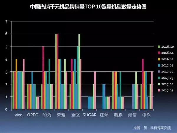 中国畅销千元机报告：华为OV领先 金立第4