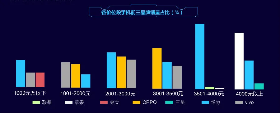 迪信通发1月份手机线下零售报告 OV销量下滑明显