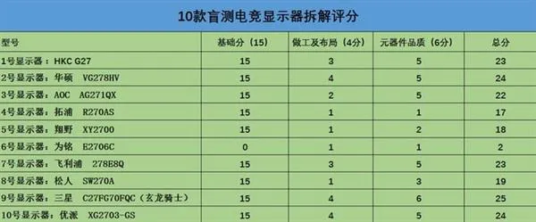 10款电竞显示器拆解对比：差距震惊了