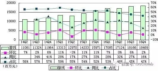 网易游戏Q4营收直追腾讯游戏：《阴阳师》对阵《王者荣耀》