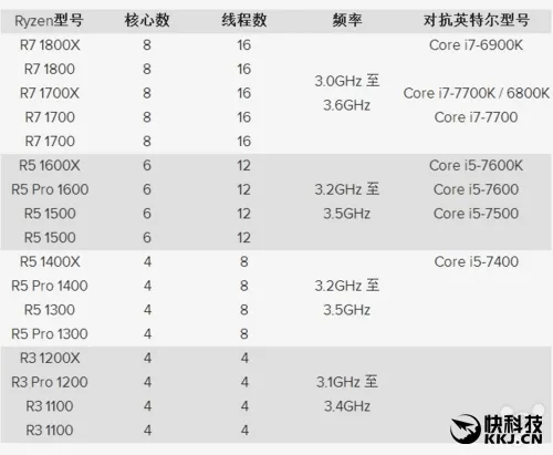 对打Intel i7！AMD Ryzen美区价格首曝：8核2000元