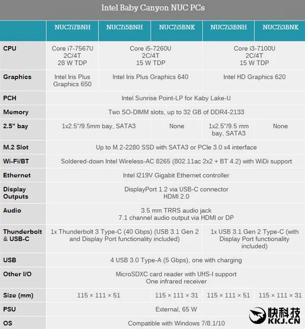 Intel正式发布全新NUC：七代酷睿＋雷电3