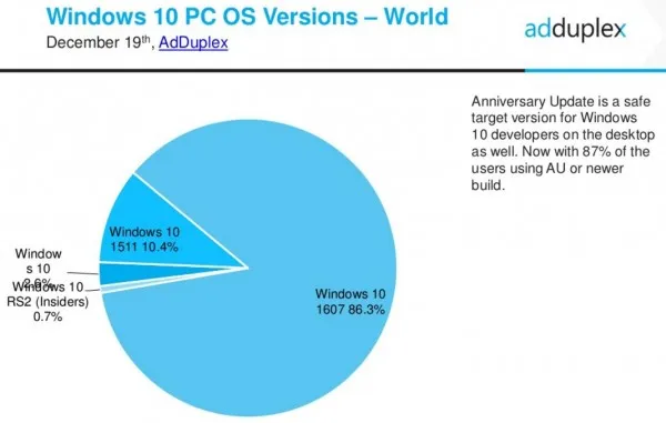 Windows 10 RTM版将于3月26日停止更新 用户影响不大