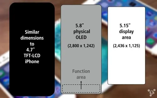 Home 键被取代 iPhone 8像素密度达521ppi