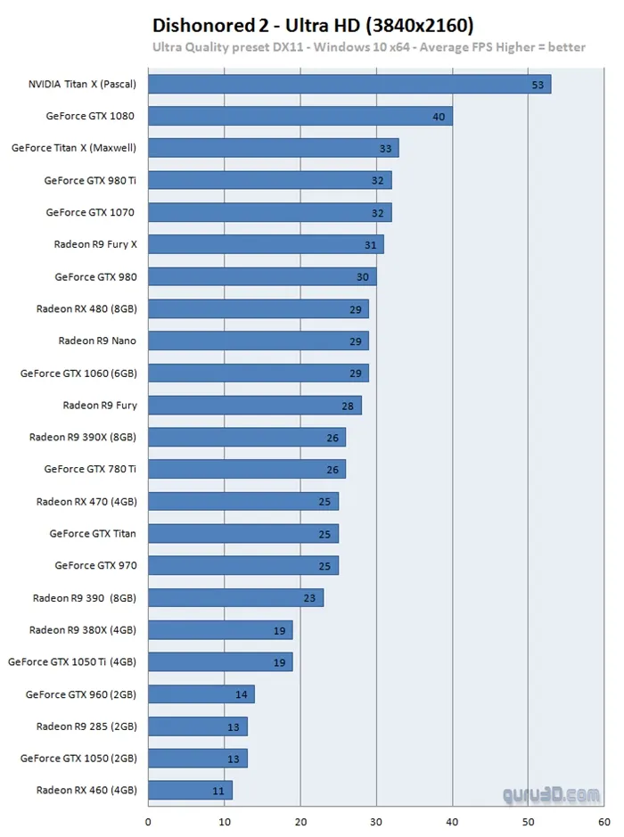 《羞辱2》硬件需求分析：60帧至少需要Radeon R9 Fury X