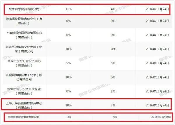 两任首富抛售乐视体育股权：王健林早已清仓，马云大幅减持