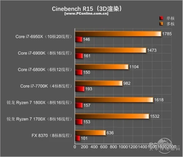 AMD Ryzen和Intel i7到底买谁？瞬间懂了