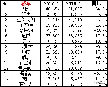 1月轿车/SUV销量排行：神车不再逆天