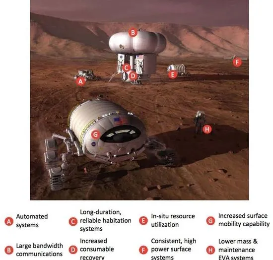 为了把人送上火星 NASA正在研发这40项新技术