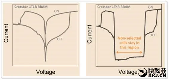 中芯国际投产40nm ReRAM：比RAM内存快千倍！