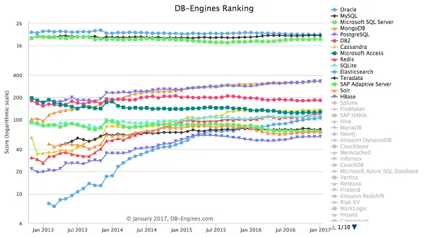 微软 Azure 与开源工作受到青睐：SQL Server 因此受益