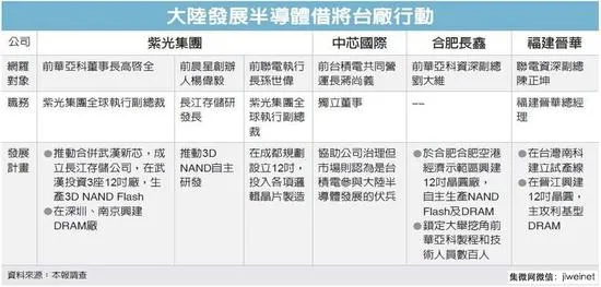 台媒：紫光对台发动新一波挖角