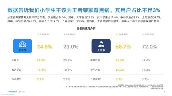 《王者荣耀》小学生才占3%？腾讯说不是这样的