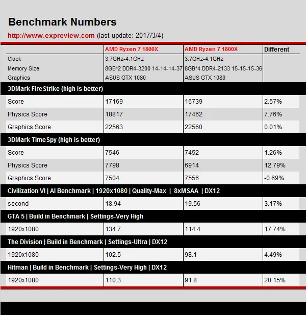 高频DDR4有用吗？Ryzen 7 1800X再战Core i7-6900K