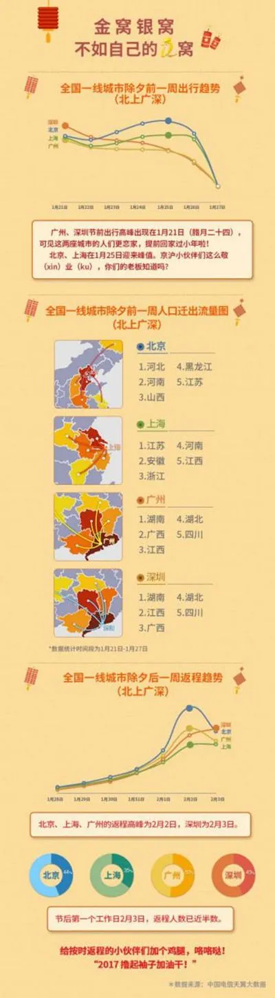 “数”看中国年 中国电信发布《2017年春节大数据报告》