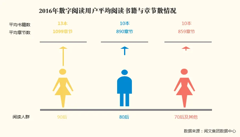 阅文大数据洞察：抓住年轻人才能红？