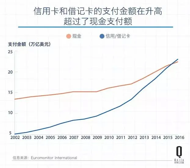 说了那么久，今年全球现金交易才首次被“刷卡”超越