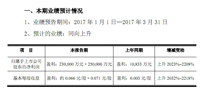 国产LCD面板厂商京东方Q1季度盈利23-25亿，暴涨20-22倍