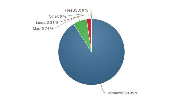 [图表]11月份OS调查：Windows 10市场份额增长速度加快