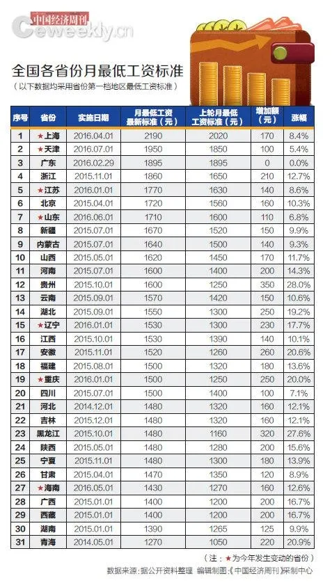 今年7省上调最低工资：最多差980元