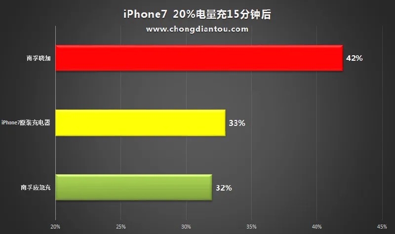 速度超越苹果原装充电器 南孚晓加iPhone充电宝评测