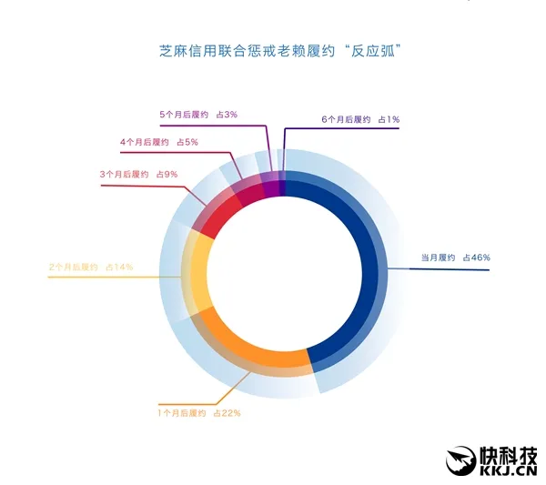 芝麻信用首份“老赖画像”出炉！这些人最没诚信