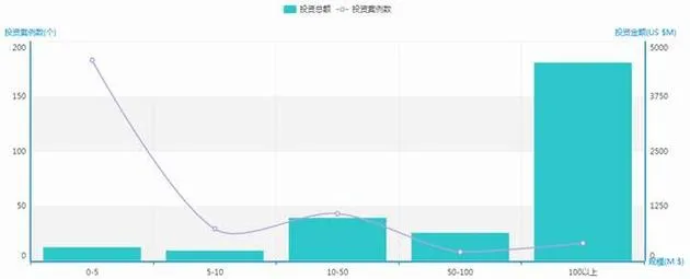 7月VC及PE市场开始放缓：北上广三地总体降温