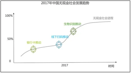 艾瑞：扫码支付迎挑战 生物识别将成下一个风口