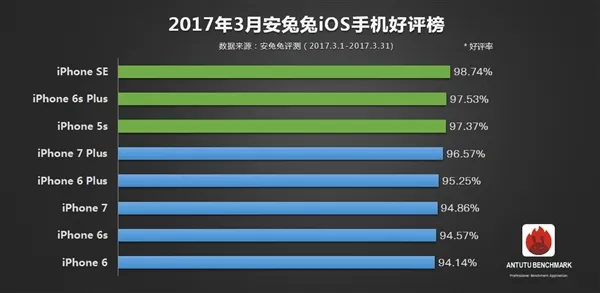 安兔兔3月iPhone好评榜TOP10：第一意外！满意度迫近100%