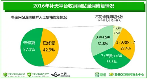 我国网站高危漏洞去年激增80% 修复率仅为42.9%