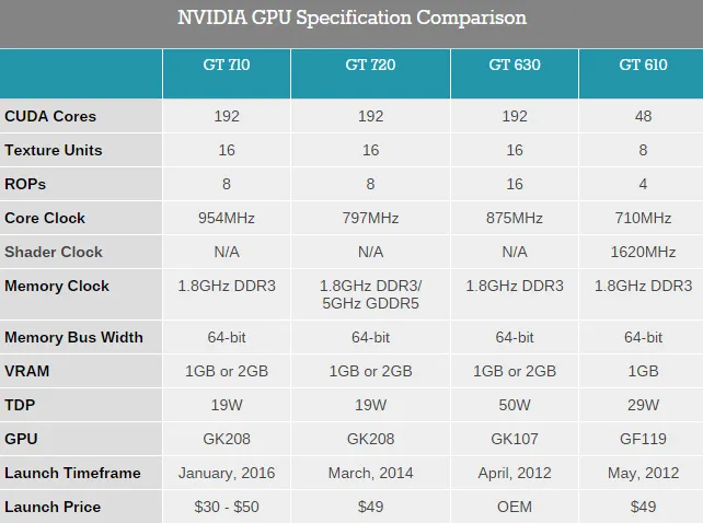 NVIDIA正式发布GT 710显卡：Kepler未灭，10倍集显性能 