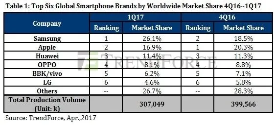 智能报告：小米用户换机首选华为 三线爱OPPO和vivo