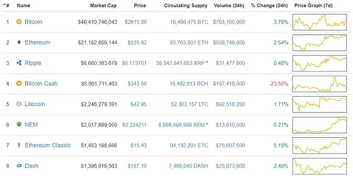 比特币现金狂跌32.9%，瑞波币重返市值第三