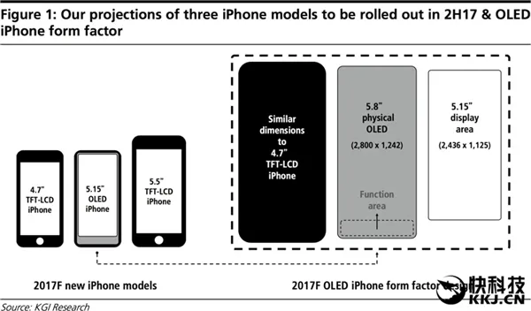 没有Home键后！iPhone 8屏幕细节：分辨率飙升