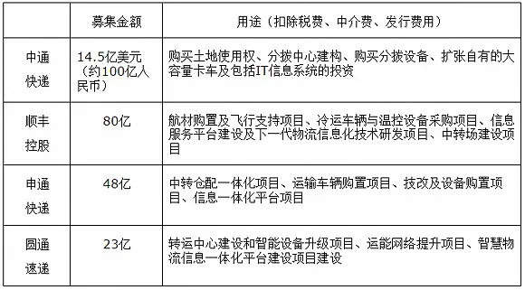 2017年五大民营快递谁主沉浮？