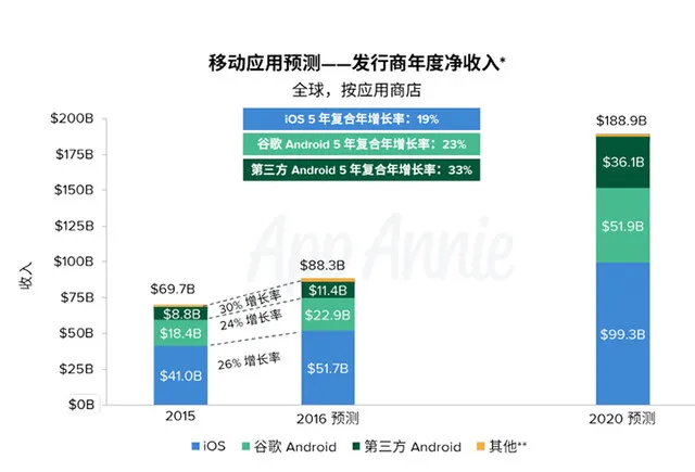 现如今做个 App 才是正经事，你知道移动应用有多赚钱吗？