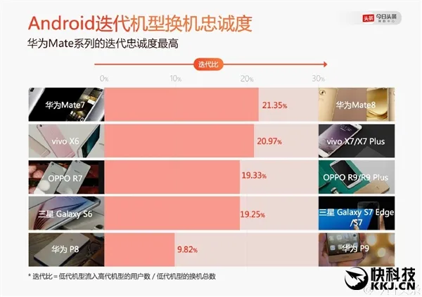 苹果看呆！Android手机留存率最高是它：忠诚度惊人