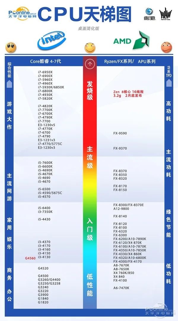 今年入门最火的平台非它莫属：超线程奔腾G4560