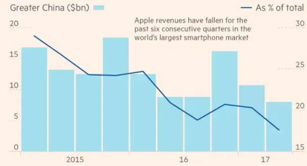 软、硬件遭遇有力挑战 中国市场最令苹果头疼