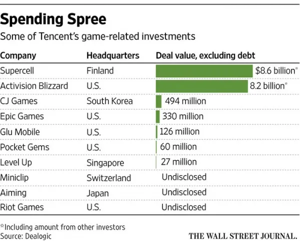 腾讯海外游戏扩张之道：收购外国公司让其独立运营