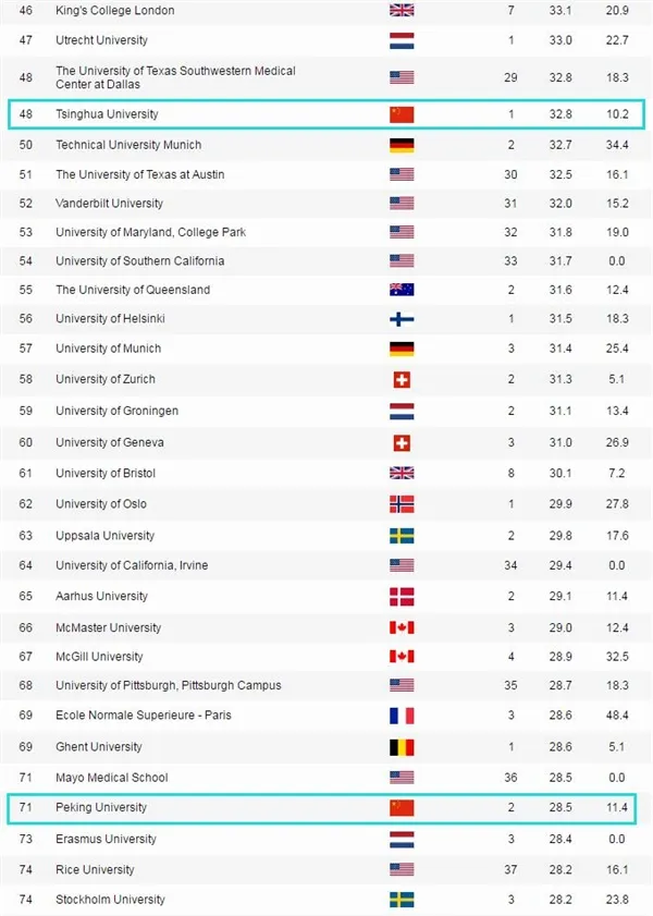 世界大学学术排名TOP500：中国占比超10% 清华首入50强