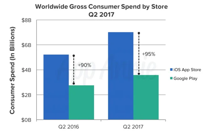 Google Play软件下载是苹果两倍多 但收入差距却拉大