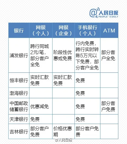 免费时代来临 最新银行电子渠道转账一览表