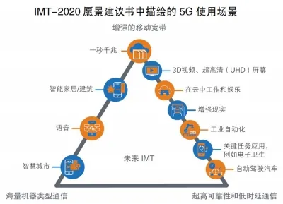 开辟通向IMT-2020（5G之路