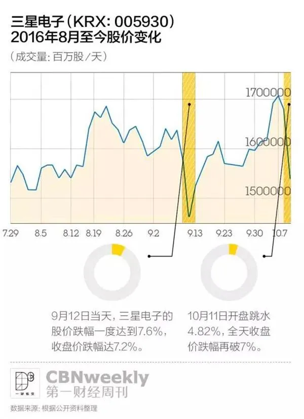 悼念三星Note 7：史上最短命的旗舰手机