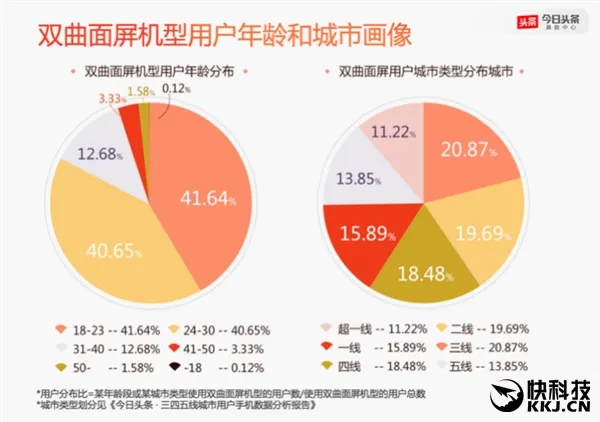 国人换机调查：iPhone继续领跑 双摄/双曲屏成新动向